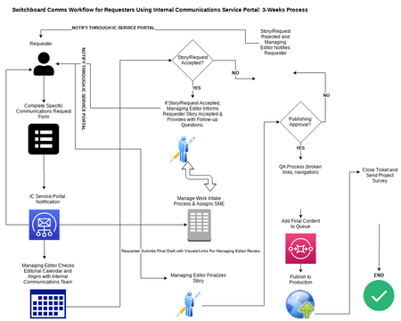 Switchboard Call Flow Chart Example WF: Switchboard Comms Request | Visual Paradigm Диаграммы/дизайны ...
